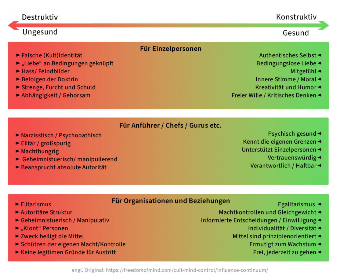 Klicke auf die Grafik für eine vergrößerte Ansicht  Name: kult-einflusskontinuum.jpg Ansichten: 0 Größe: 357,4 KB ID: 748