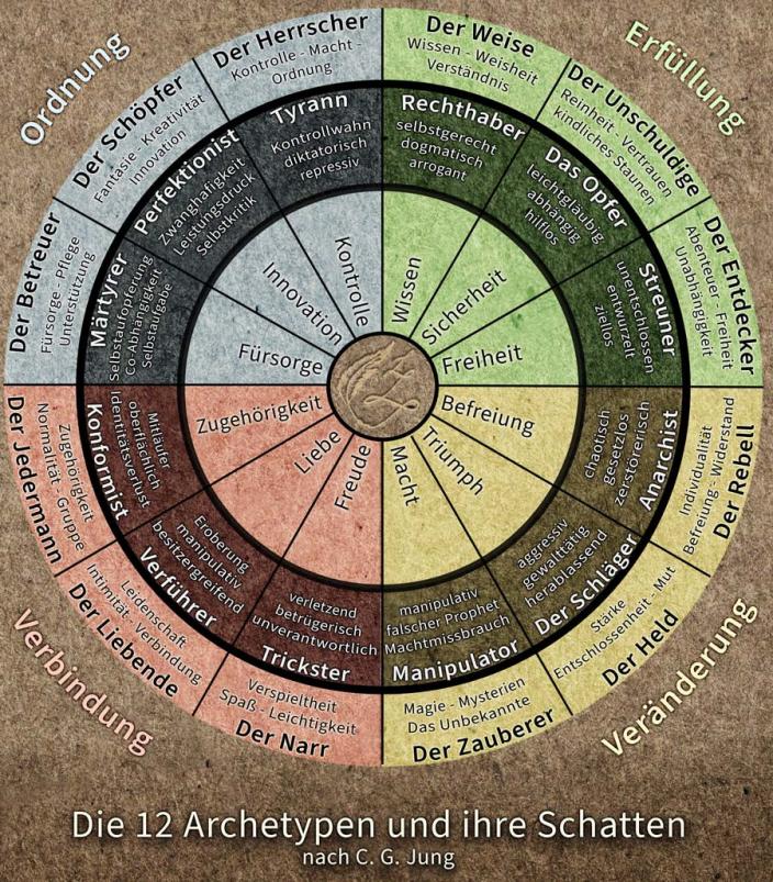 Klicke auf die Grafik für eine vergrößerte Ansicht  Name: 12Archetypen-S.jpg Ansichten: 0 Größe: 174,8 KB ID: 168